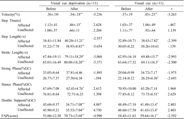 Table 4. Comparison of gait analysis system parameters between before and after balance training within group