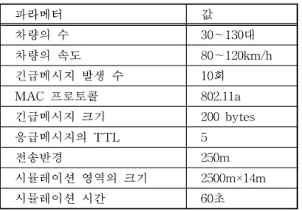 그림 3. 긴급메시지의 발생 수파라메터값차량의 수30～130대차량의 속도80～120km/h긴급메시지 발생 수10회MAC 프로토콜802.11a긴급메시지 크기200 bytes응급메시지의 TTL5전송반경250m시뮬레이션 영역의 크기2500m×14m시뮬레이션 시간60초그림 2