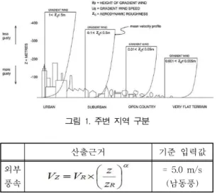 그림 1. 주변 지역 구분 산출근거 기준 입력값 외부 풍속 = 5.0 m/s(남동풍) 여기서, VR: 기준풍속, ZR: 기준높이, α: 노풍도 (0.14) 다음은 일반적인 노풍도 구분에 대한 간단한 도식 과 주변지역의 지표면 상태에 따른 노풍도 값을 나타 낸다