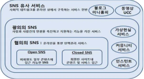 그림 1. SNS 개념1. 서 론이동통신 기술의 발달과 모바일 기기의 보급으로인하여 사용자의 위치를 이용한 다양한 서비스가 가능해지면서, 위치기반 서비스(LBS)는 새로운 콘텐츠로 각광받고 있다