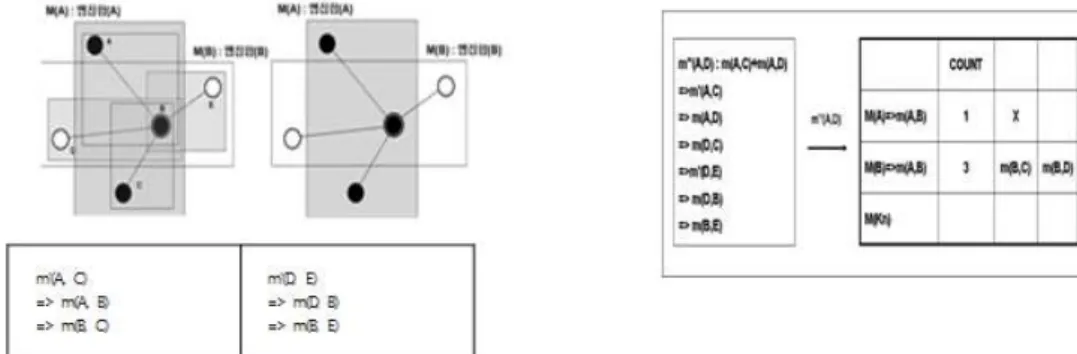 그림 5. 새 맵이 위치할 맵 집합의 결정방법 가중치 탐색 알고리즘 maxCount(m(r n , l n )) { while(each(M(K n ))) { //m(r n , r n-1 ), m(l n , r n-1 )의 선택은 휴리스틱함 if(exist(m(r n , r n-1 ), M(K n )) then maxCount(m(r n , r n-1 )); else return M(K n ); if(exist(m(l n , r n-1 ), M(K n )) 