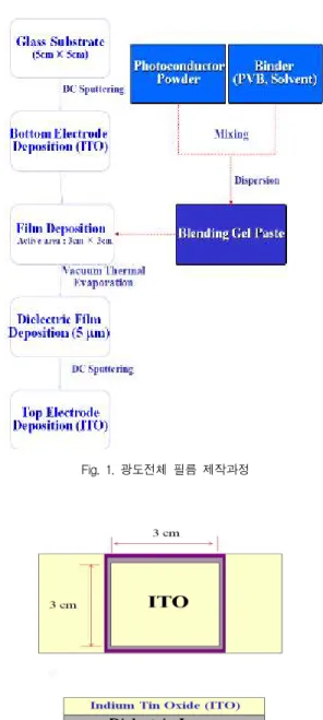 Fig. 1. 광도전체 필름 제작과정