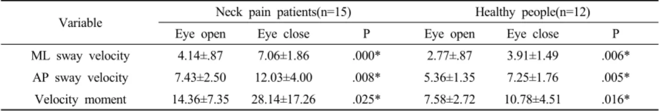 Table 4. Comparison of the postural sway values between eye open and close conditions