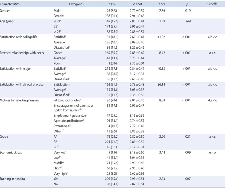 Table 1. Practice Burnout according to Characteristics of Participants   (N=313) 