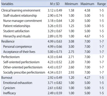 Table 3. Correlation among Clinical Learning Environment, Resilience, Perfectionism, Practice Burnout   (N=313) 