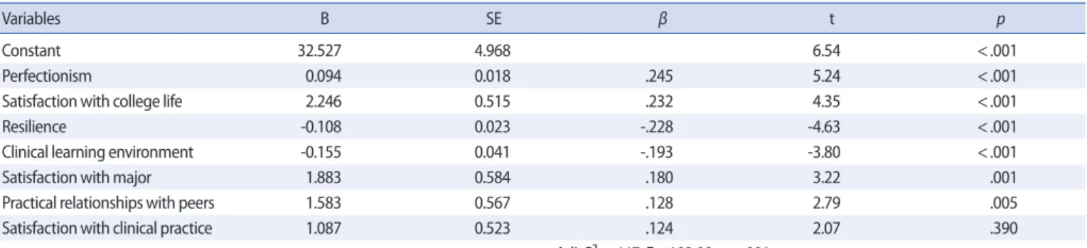 Table 4. Factors Influencing Practice Burnout in Student Nurses   (N=313) 