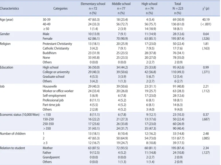 Table 1. General Characteristics of Study Participants      (N=223) 
