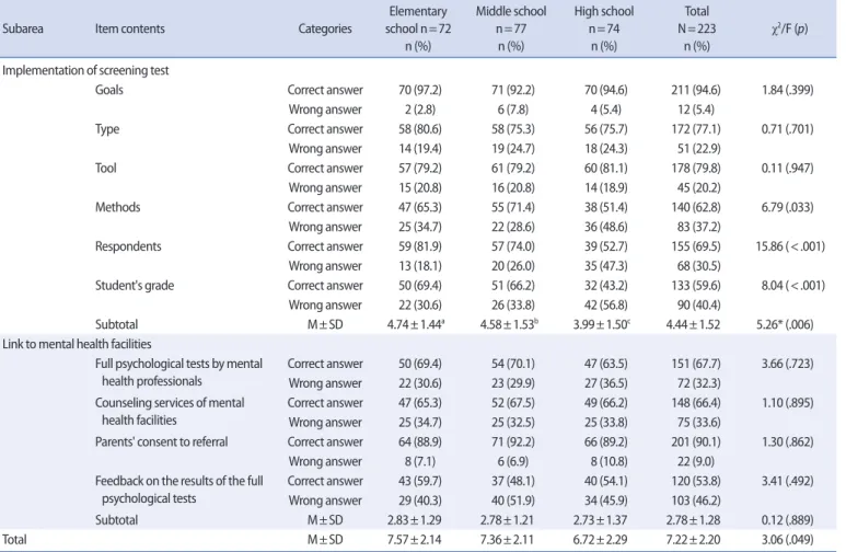 Table 2. Parents' Knowledge of the Screening Test for and Subsequent Management of Students' Emotional and Behavioral Problems    (N=223) 