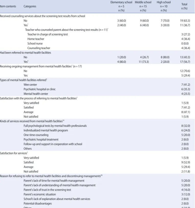 Table 5. Current Management of Students with Emotional and Behavioral Problems after Screening Test Results      (N=30) 
