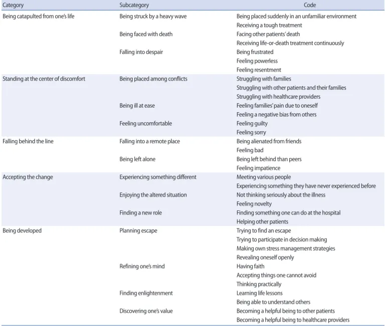 Table 1. Adaptation Experience during Cancer Treatment   
