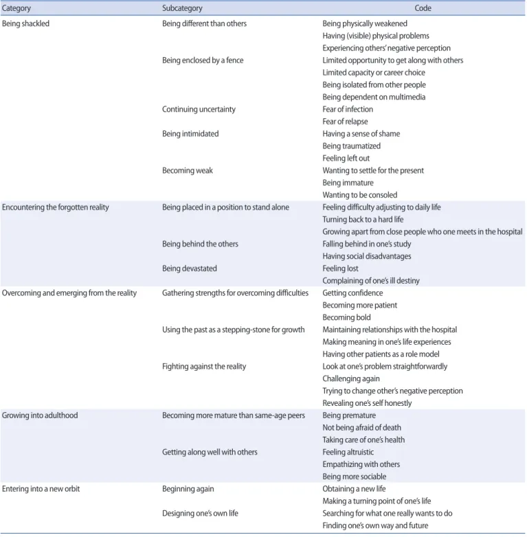 Table 2. Adaptation Experience after Cancer Treatment 
