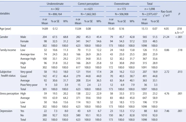 Table 2. Weight Control Attempts according to Body Weight Perception                                 (n=1,098, N=2,975,437)  Underestimate Correct perception Overestimate Total