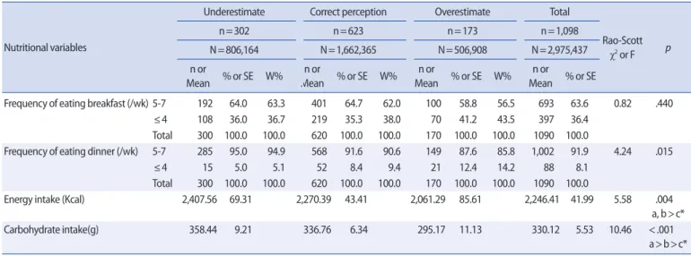 Table 4. Exercise according to Body Weight Perception                                       (n=1,098, N=2,975,437) 