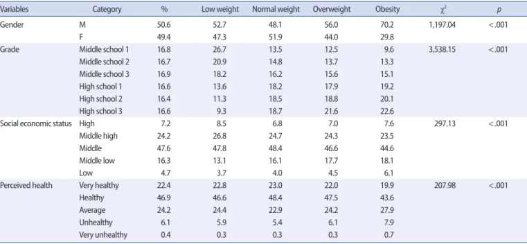 Table 1. Characteristics of Groups according to Body Mass Index 