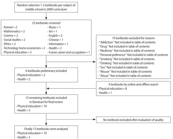Figure 1. Flow diagram.