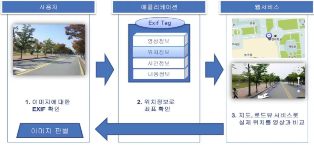 그림 2. 이미지파일과 위치정보의 일치 확인 4.2 영상정보와 위치정보 융합에 의한 검증 3장에서는 EXIF 태그, 워터마킹 방법으로 이미지 에 포함되어 있는 위치정보를 검증하는 방법을 제시 하였다