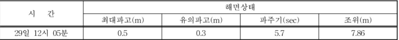 표 1. 2010/12/29 맑은 날의 이덕서 지점 해면상태[17] 시 간 해면상태 최대파고(m) 유의파고(m) 파주기(sec) 조위(m) 29일 12시 05분 0.5 0.3 5.7 7.86 표 2