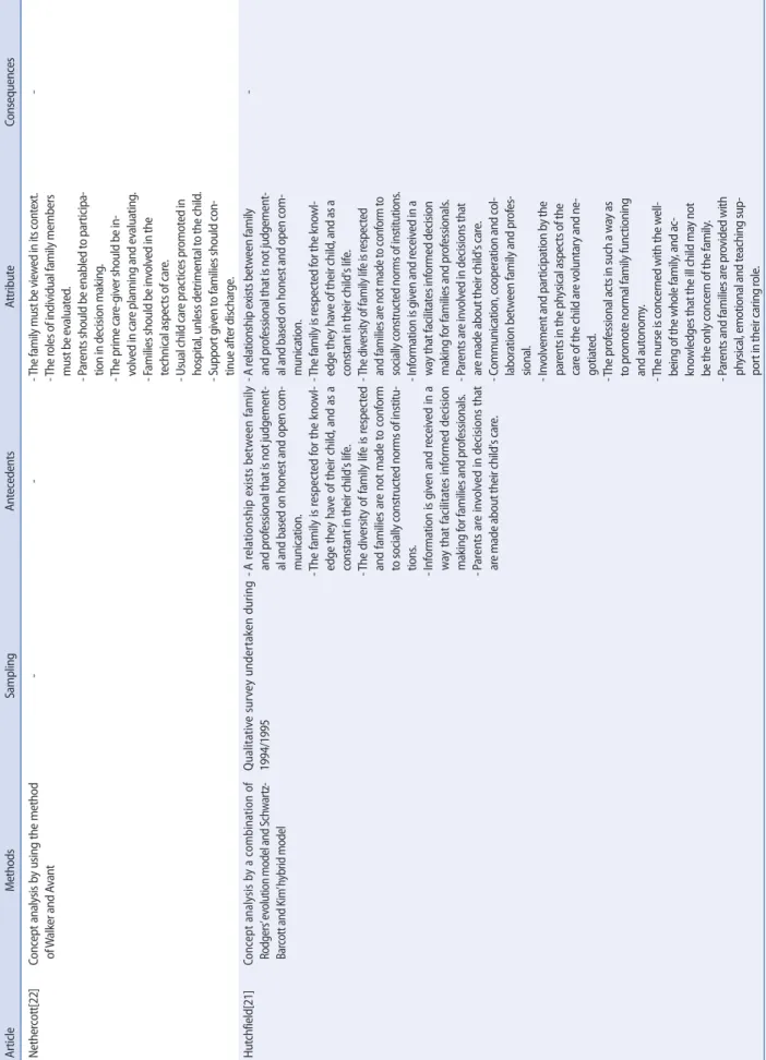Table 1. Concept of Family Centered Care in Literature ArticleMethodsSamplingAntecedentsAttributeConsequences Nethercott[22]C oncept analysis by using the method  of Walker and Avant --- The family must be viewed in its context.-  The roles of individual f