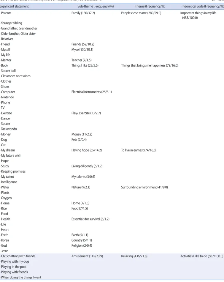 Table 1. Experiences of Meaning in Life among Elementary School Students     (N=1,600) 