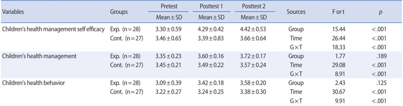 Table 3. Comparison of Dependent Variables between Two Groups after Treatment   (N=55)  