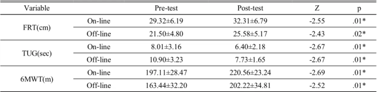 Table  3.  Comparison  of  pre-post  test  on  variable  with  e-exercise  program  in  each  group  (mean±SD)