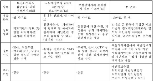 표 3. 기존 재난정보 서비스와의 비교 분석 항목 다음아고라의 집중호우 피해 정보서비스[5] 국토해양부의 #4949재난영상정보서비스[13] 부산광역시의 온천천예·경보 시스템[14] 본 논문 제공 환경 웹 사이트 휴대용 전화기, 웹 사이트 웹 사이트 스마트 폰 앱 정보 형태 지도기반의 정보 (동일한 위치아이콘) 과거의 이력정보 일반사용자, 재난관리자 형태로 웹 사이트에접속하여 재난관련 정보를 습득할 수 있음