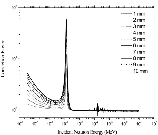 Figure 2. The correction factor of Rhodium sample for several thickness(1 10mm) ∼