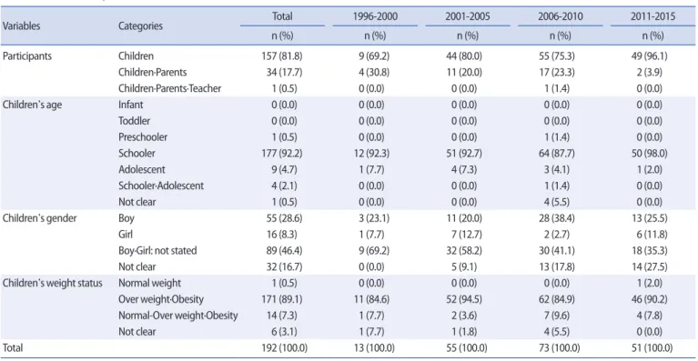 Table 1. Research Participants      (N=192) 