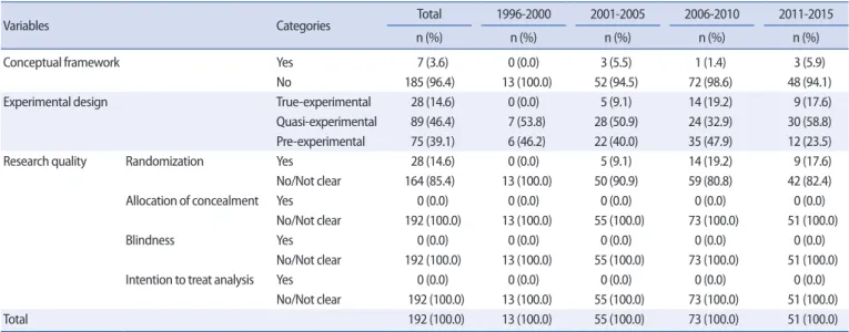 Table 2. Research Design       (N=192)