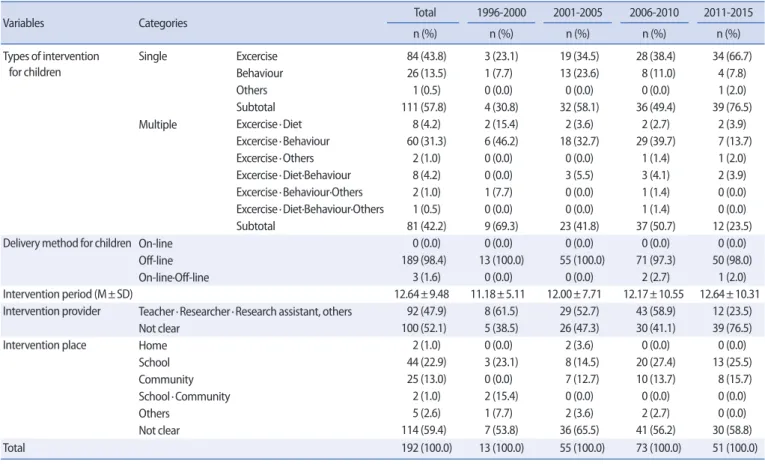 Table 3. Research Intervention   (N=192)