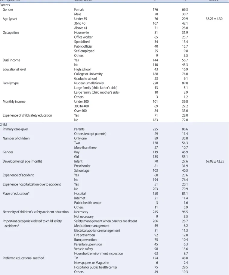 Table 1. Demographic Characteristics of the Participants and Their Children     (N=254)