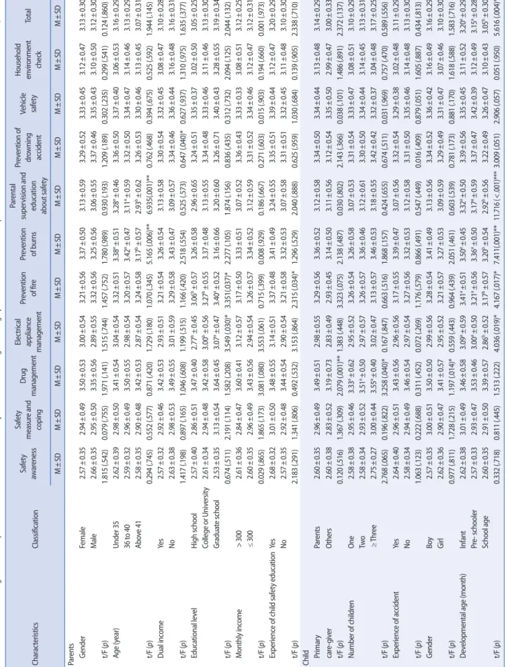Table 3. Difference in Categories of Perception and Behaviors about Child Safety Accidents according to Demographic Characteristics of Participants (N=254) CharacteristicsClassificationSafety awarenessSafety measure and  coping