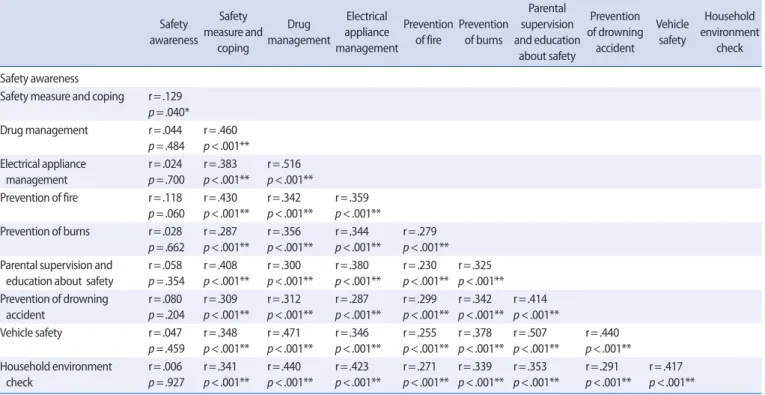 Table 4. Correlation between Subcategories   (N=254) 