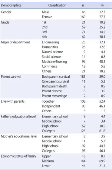 Table 1. General Characteristics     (N=206)