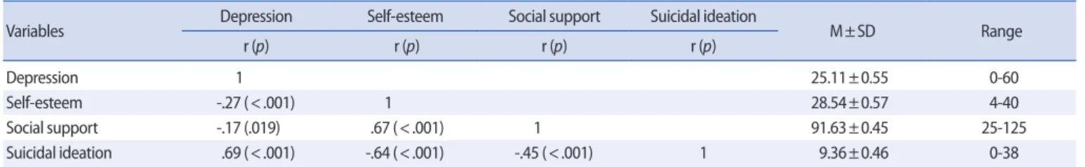 Table 2. Correlations of Depression, Self-esteem, Social Support and Suicidal Ideation     (N=206) 