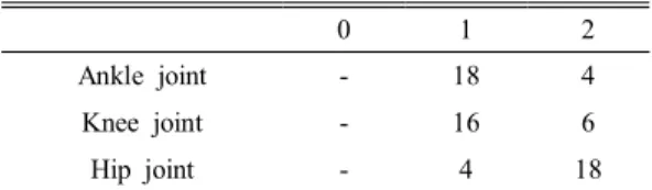 Table 3. SCALE  scores  distribution  at  ankle,  knee,  hip  joint  (n=22) 2. SCALE  2 점인 경직성 양하지 마비 아동군과  정상  아동군의  유각기  동안  족관절 슬관절 ,  ,  고관절의 움직임 변화량 비교 점인  경직성  양하지  마비  아동군의 유SCALE  2 각기 동안 족관절의 움직임 변화량의 평균은 -14.85 였고 정상아동군의 경우 족관절의 움직임 변화량의  ,  평균은 