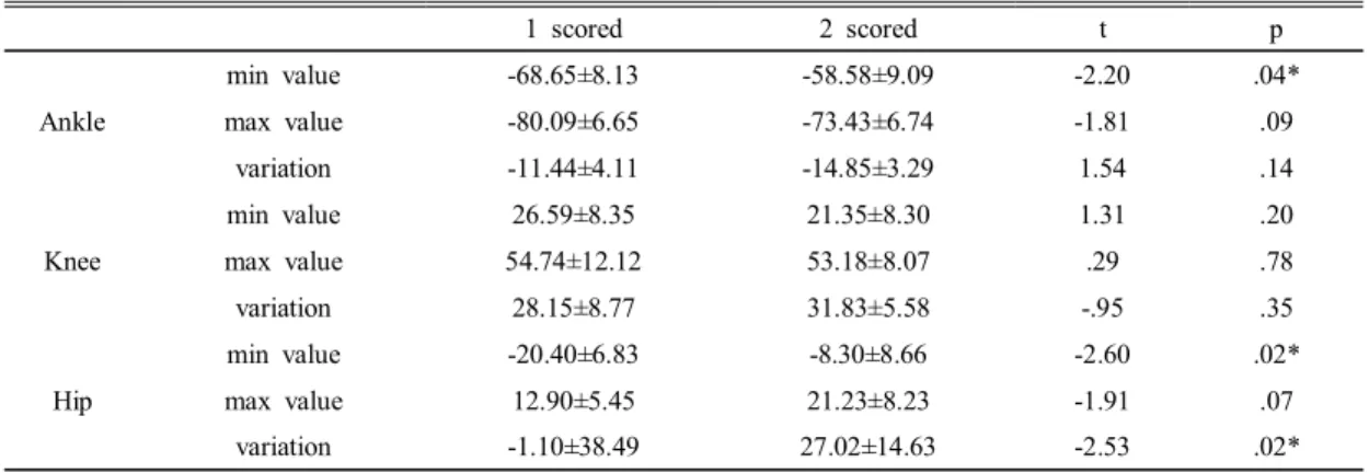 Table 7. Regression  analysis  of  variation  of  knee  and  hip  joint  for  ankle  joint  variation  during  swing  phase  in  diplegic  children 1  scored 2  scored t pAnklemin  value-68.65±8.13-58.58±9.09-2.20 .04*max  value-80.09±6.65-73.43±6.74-1.81.