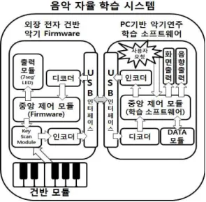 그림 1. 음악 자율학습 시스템 블록도1. 서 론최근 연구에 따르면 음악 교육을 받은 학생의 수학, 읽기, 과학, 사회 점수가 훨씬 좋았으며 사회․경제적 지위 또한 학업 성취와 상관도가 크다는 연구결과가 있다[1]