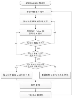 그림 3. Game mode 1 흐름도 그림 4. Game mode 2 흐름도 그림 5. 정보 패킷의 세부 구조킨다. 학습 진행버튼은 다음단계로 진행하기 위한 이벤트를 발생시킨다