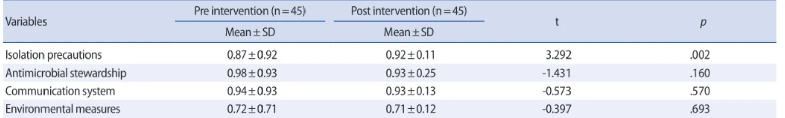 Table 3. Comparison of the Knowledge Scores for MDRO Isolation Between Before and After Education Sessions              (N=45)  Variables Pre intervention (n=45) Post intervention (n=45)