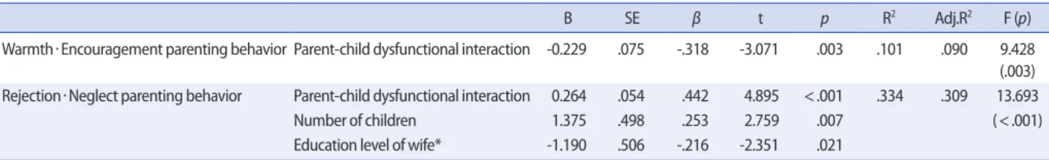 Table 5. Factors Related to Warmth·Encouragement and to Rejection·Neglect          