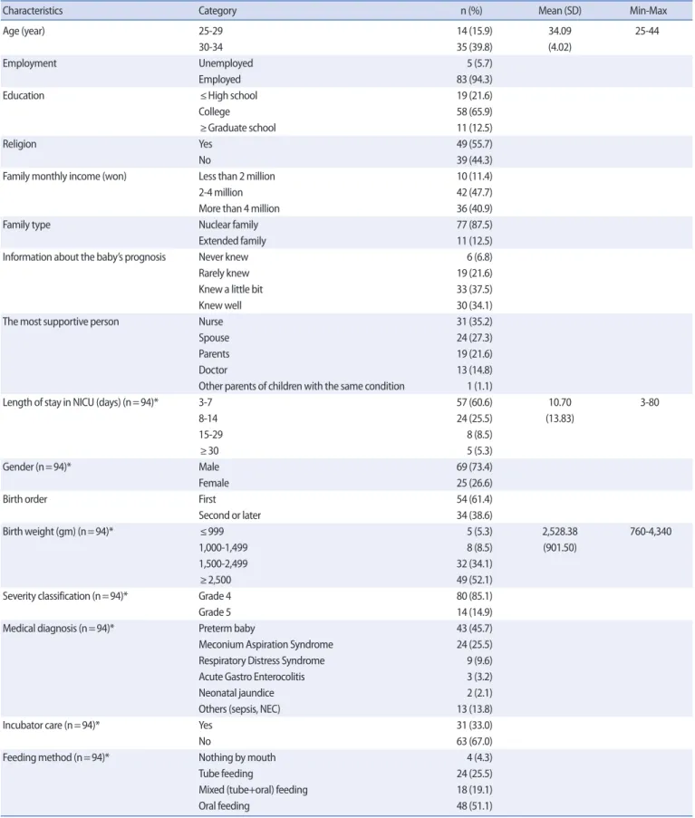 Table 1. General Characteristics of the Participants                             (N=88) 