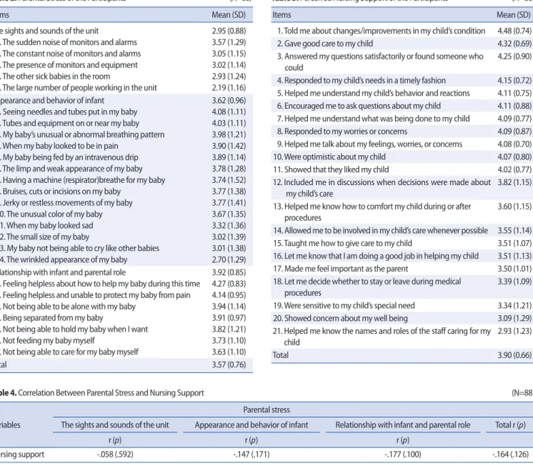 Table 4. Correlation Between Parental Stress and Nursing Support     (N=88) 