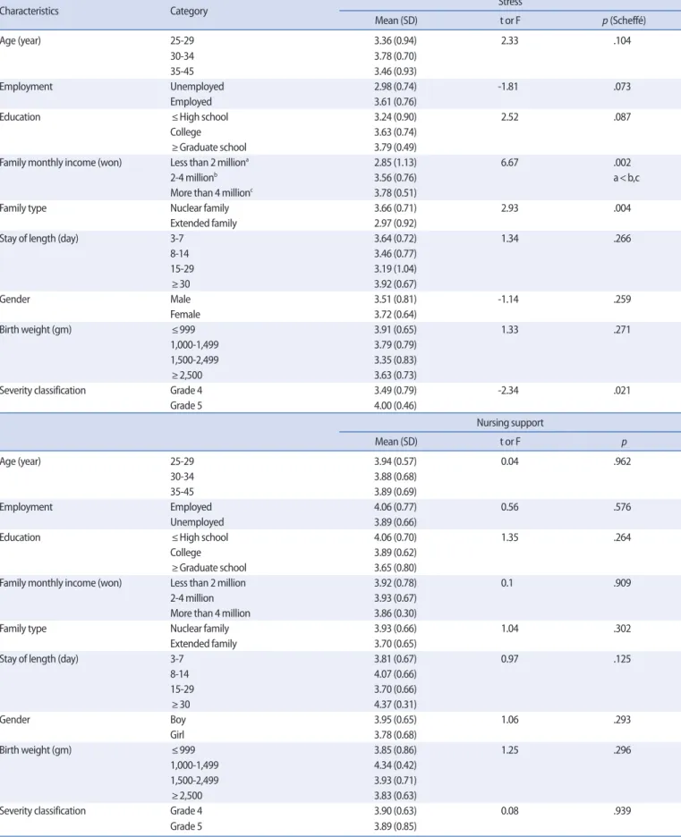 Table 5. Differences in Parental Stress and Nursing Support by the Participants’ and the Infants'  