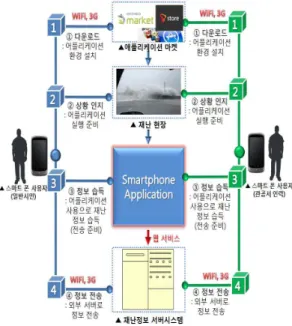 그림 1. 스마트 폰 기반의 재난정보 전송 및 수집의 구조떨어지며, 실제 재난 상황에서는 음성기반의 전화 신고체계에 익숙해져 있기 때문이다. 그리고 시행 중인재난제보 및 수집은 실시간 상황전파만 고려한 경우가 많기 때문에 전송되는 재난데이터의 체계성이 갖추어지지 않는다.국내의 경우 대부분 재난 및 관련신고체계가 분리되어 각자의 번호를 가지고 있는 경우가 많다