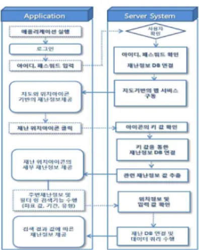 그림 3. 스마트 폰을 사용한 지도기반의 재난정보서비스 그림 4. 애플리케이션을 통한 재난정보서비스의 절차른다. 따라서 전송동작 수행 후에 구글지도(GoogleMap)의 지오코딩 기능을 통하여 좌표 값에 해당하는 한글주소 및 우편번호 데이터를 추가적으로 가져와 데이터베이스로 전송한다