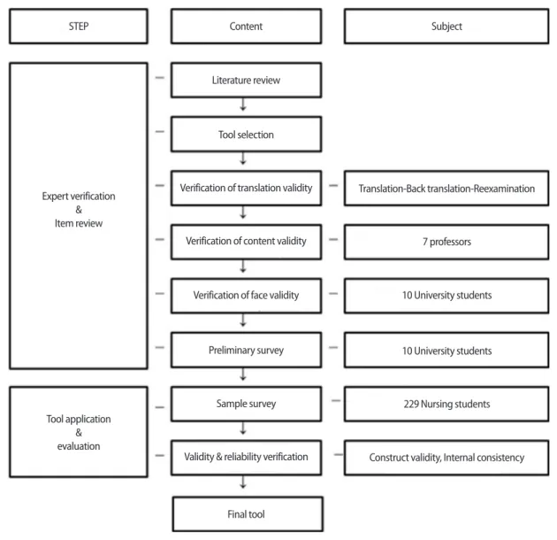 Figure 1. Research process.