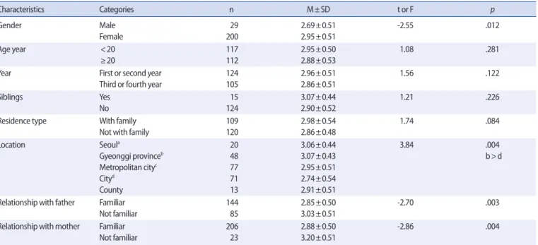 Table 3. The Difference of Helicopter Parenting by General Characteristics of Participants     (N=229) 