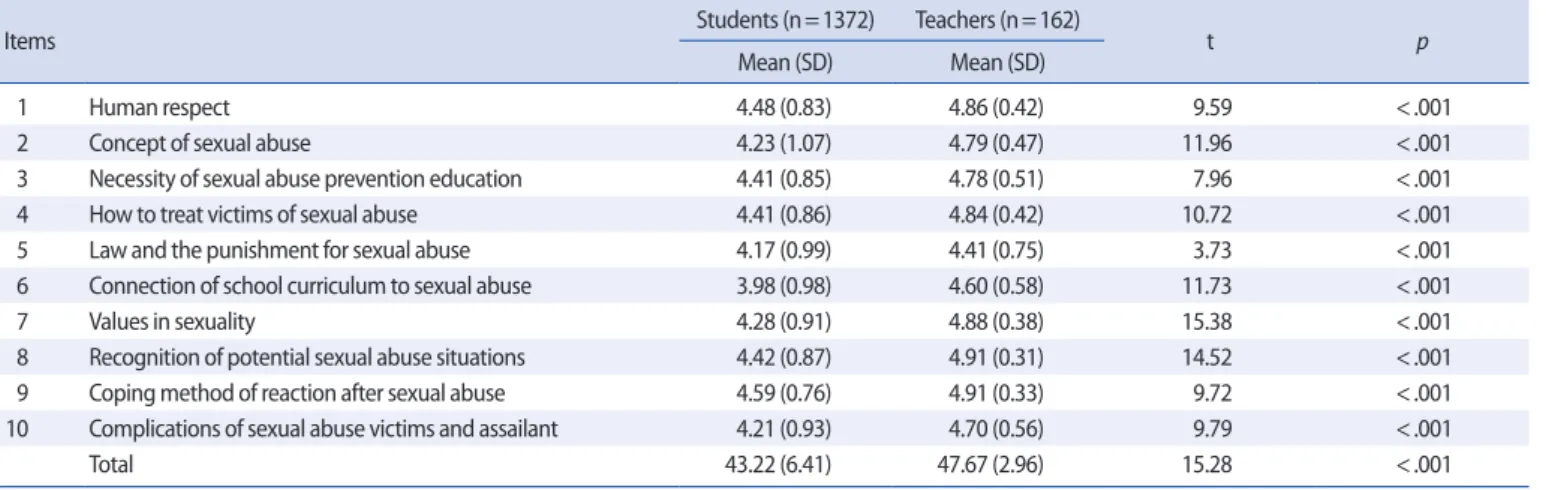 Table 4. Differences on the Need for Sexual Abuse Prevention Education According to Participant Characteristics in Students    (N=1,372) 