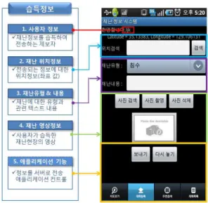 그림 3. 재난정보 데이터베이스의 테이블구조 그림 2. 재난정보 수집을 위한 애플리케이션 UI수신이 이루어질 수 있는 웹 서비스의 구성이 필요하다[10]